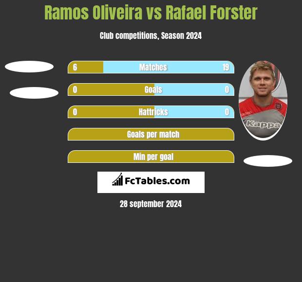 Ramos Oliveira vs Rafael Forster h2h player stats