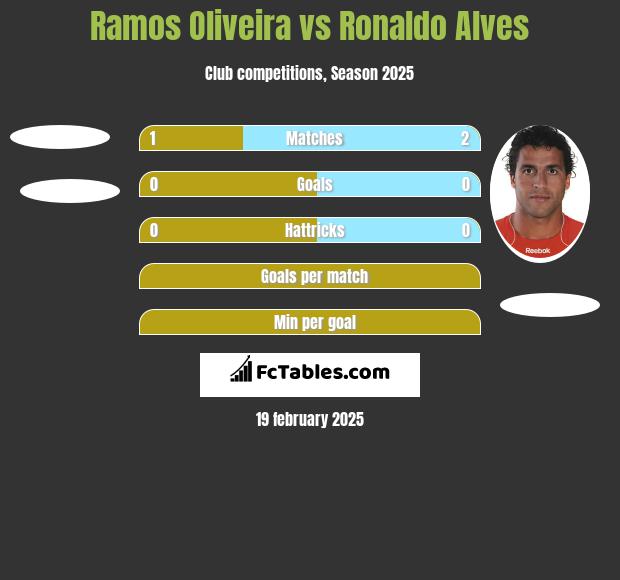 Ramos Oliveira vs Ronaldo Alves h2h player stats