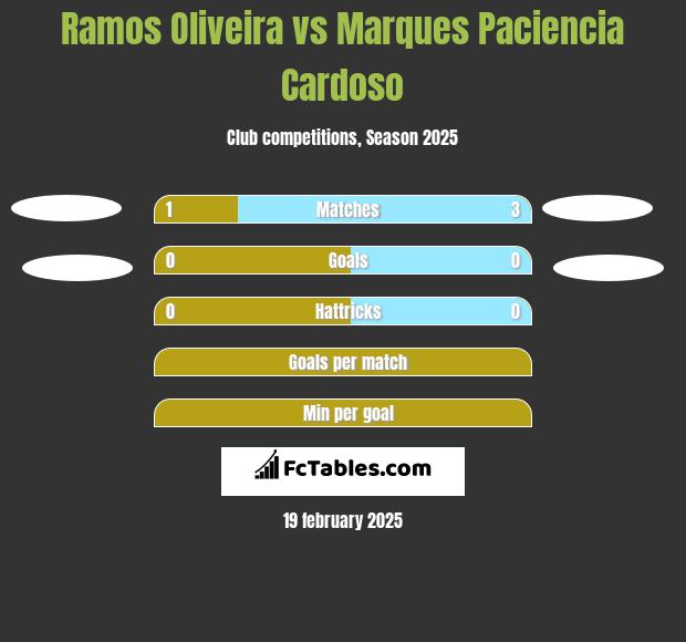 Ramos Oliveira vs Marques Paciencia Cardoso h2h player stats