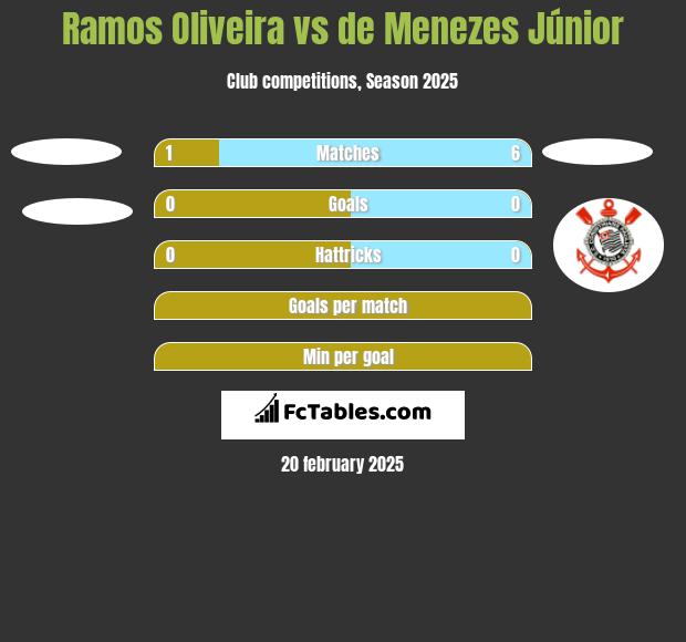 Ramos Oliveira vs de Menezes Júnior h2h player stats