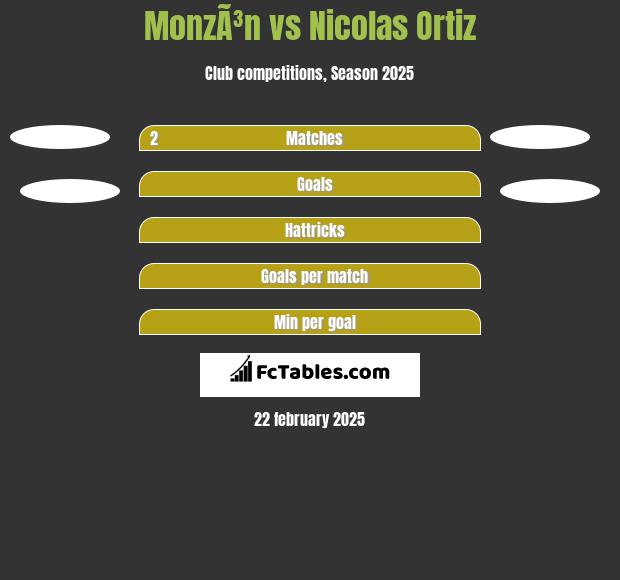 MonzÃ³n vs Nicolas Ortiz h2h player stats