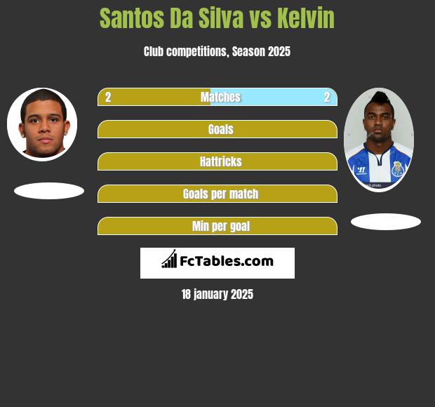 Santos Da Silva vs Kelvin h2h player stats