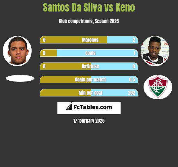 Santos Da Silva vs Keno h2h player stats