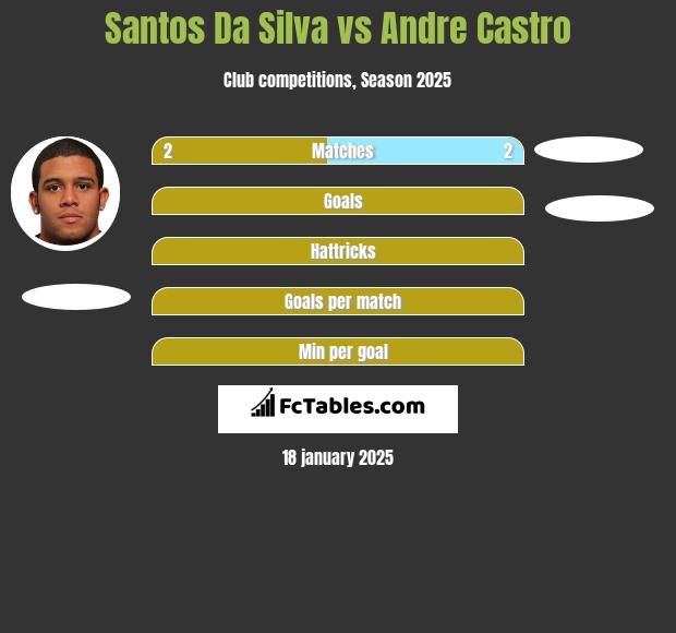 Santos Da Silva vs Andre Castro h2h player stats