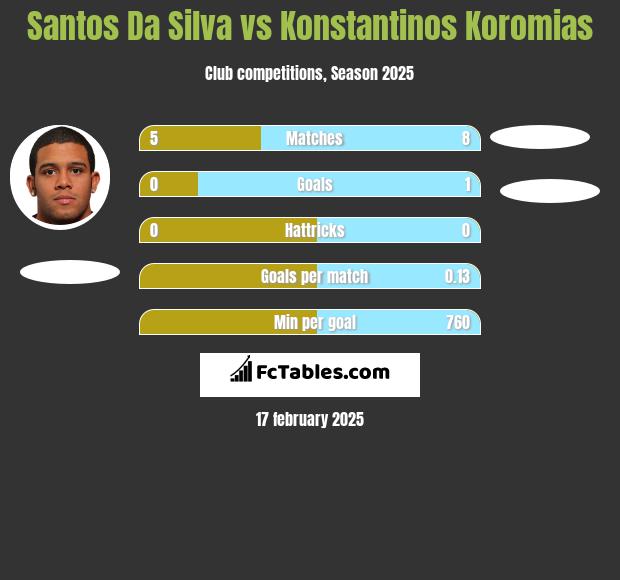 Santos Da Silva vs Konstantinos Koromias h2h player stats