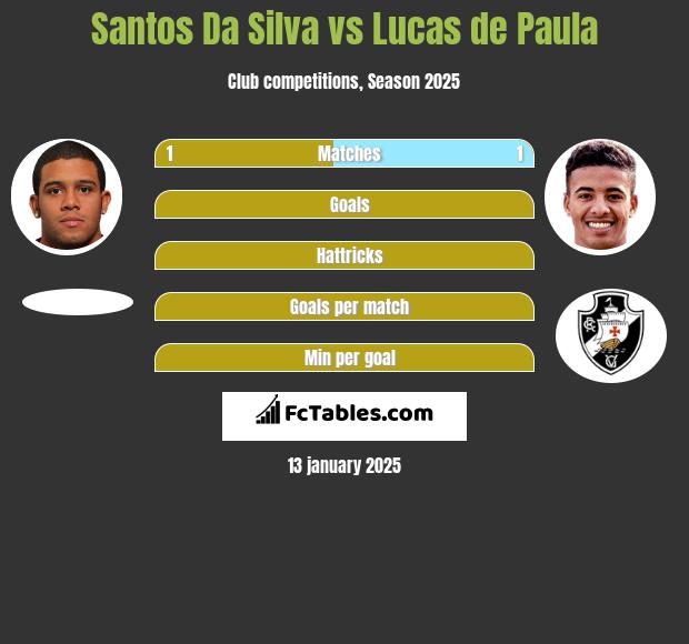 Santos Da Silva vs Lucas de Paula h2h player stats