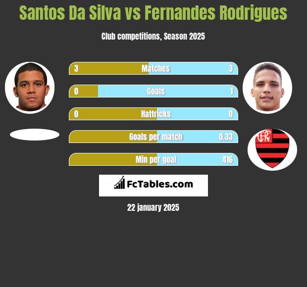 Santos Da Silva vs Fernandes Rodrigues h2h player stats