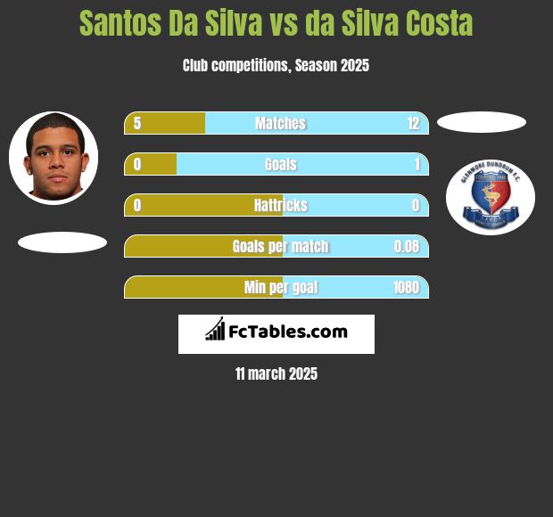 Santos Da Silva vs da Silva Costa h2h player stats