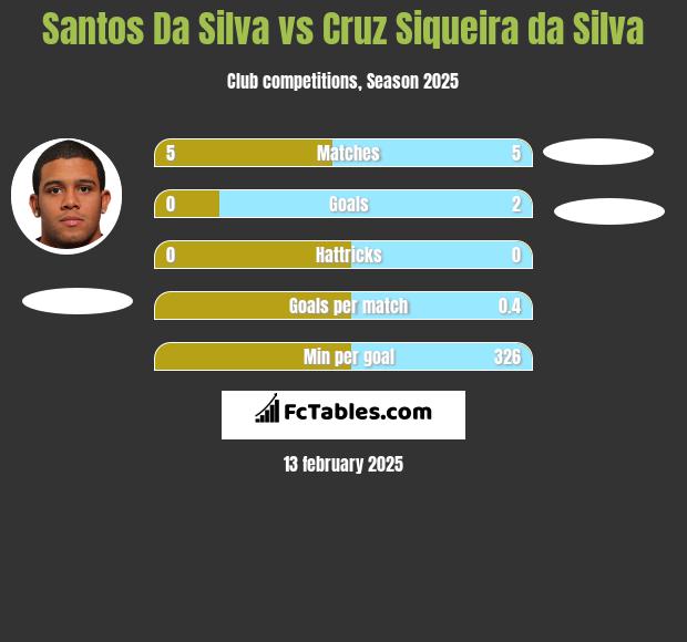 Santos Da Silva vs Cruz Siqueira da Silva h2h player stats