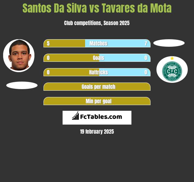 Santos Da Silva vs Tavares da Mota h2h player stats