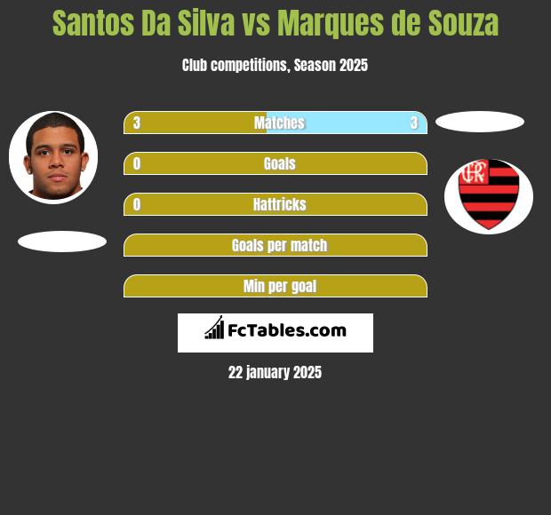 Santos Da Silva vs Marques de Souza h2h player stats