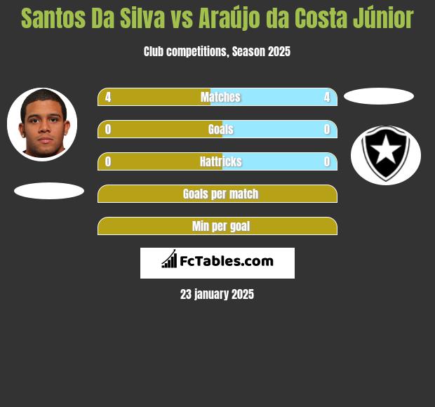 Santos Da Silva vs Araújo da Costa Júnior h2h player stats