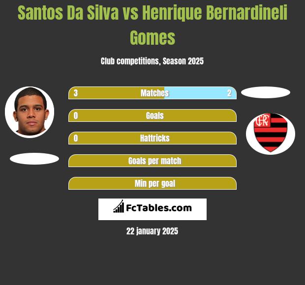 Santos Da Silva vs Henrique Bernardineli Gomes h2h player stats