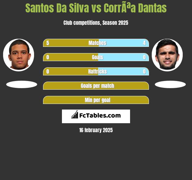 Santos Da Silva vs CorrÃªa Dantas h2h player stats