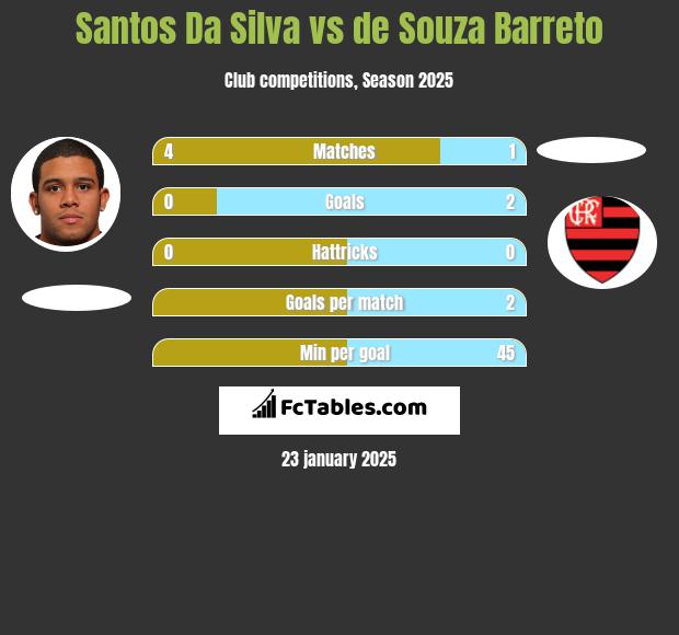 Santos Da Silva vs de Souza Barreto h2h player stats