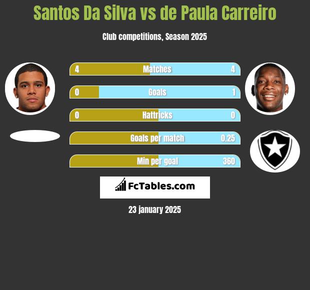 Santos Da Silva vs de Paula Carreiro h2h player stats