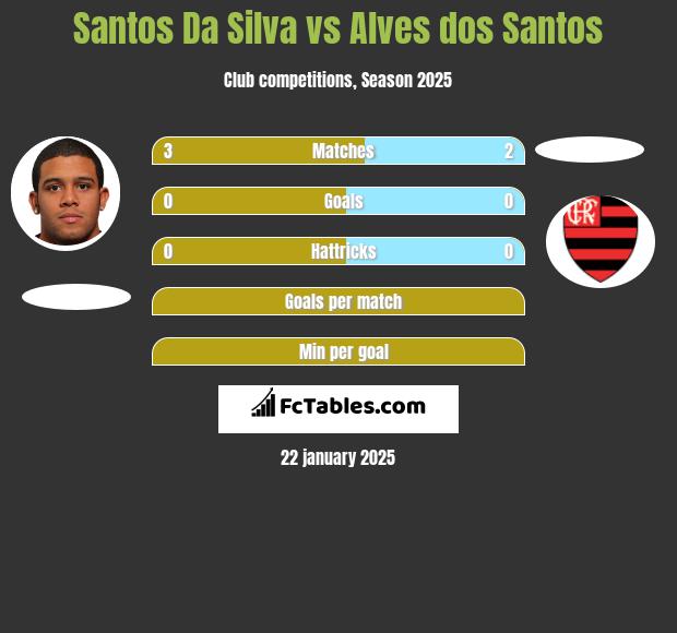 Santos Da Silva vs Alves dos Santos h2h player stats