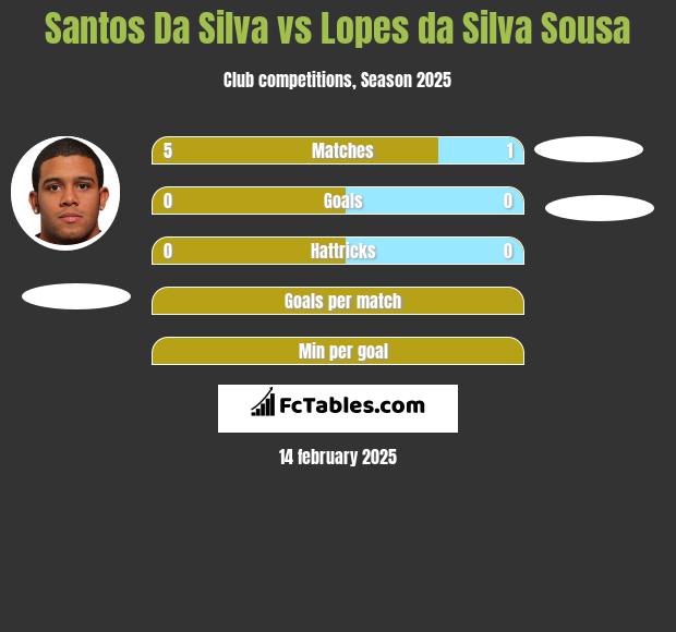 Santos Da Silva vs Lopes da Silva Sousa h2h player stats