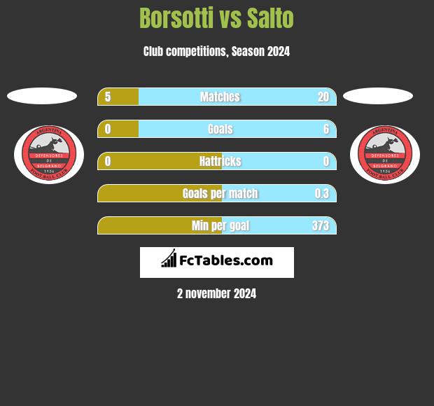 Borsotti vs Salto h2h player stats