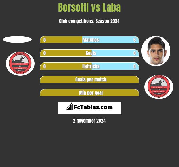 Borsotti vs Laba h2h player stats