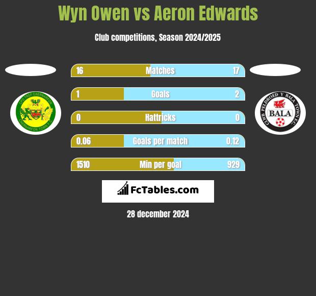 Wyn Owen vs Aeron Edwards h2h player stats