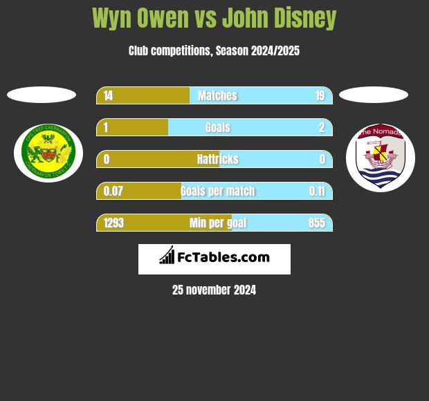 Wyn Owen vs John Disney h2h player stats