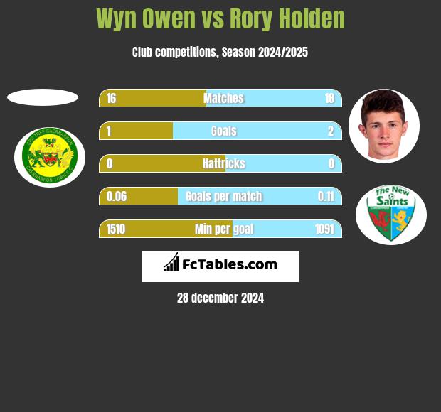 Wyn Owen vs Rory Holden h2h player stats