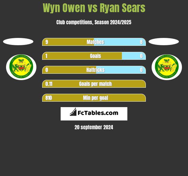 Wyn Owen vs Ryan Sears h2h player stats