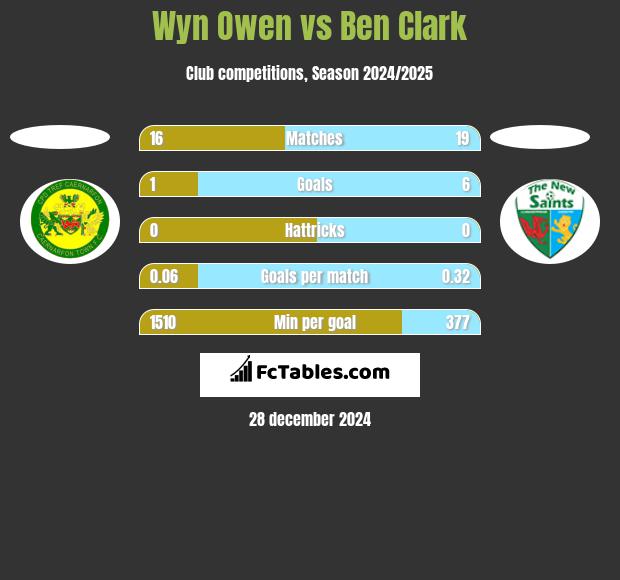 Wyn Owen vs Ben Clark h2h player stats