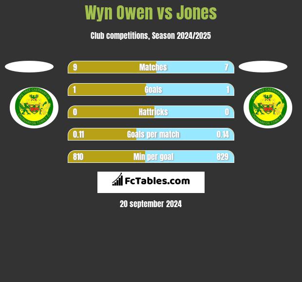 Wyn Owen vs Jones h2h player stats