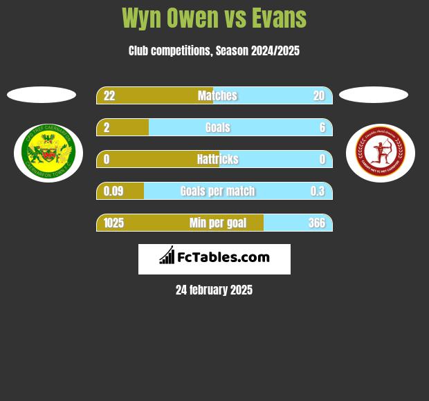 Wyn Owen vs Evans h2h player stats