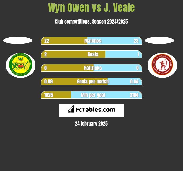 Wyn Owen vs J. Veale h2h player stats