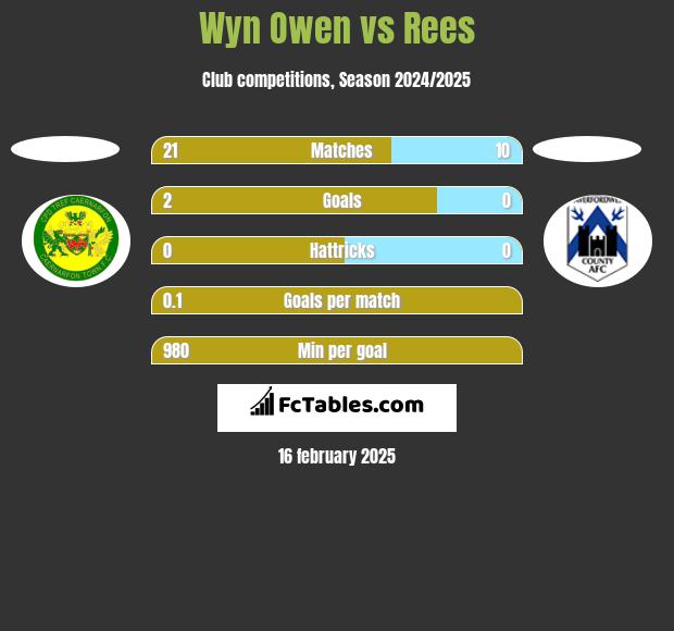 Wyn Owen vs Rees h2h player stats