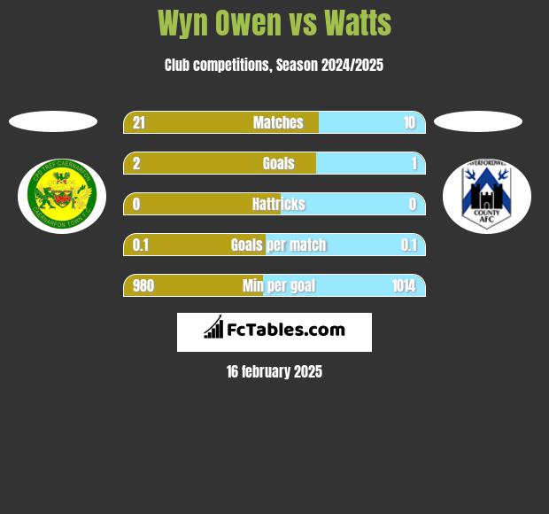 Wyn Owen vs Watts h2h player stats