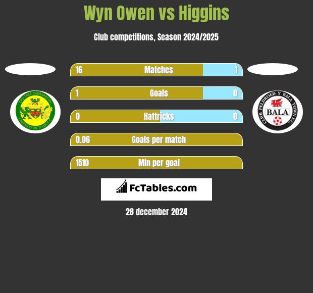 Wyn Owen vs Higgins h2h player stats