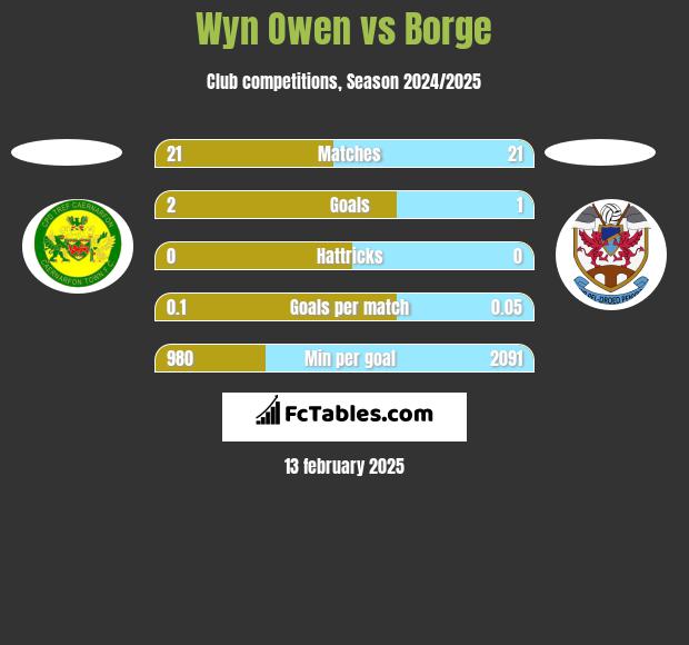 Wyn Owen vs Borge h2h player stats