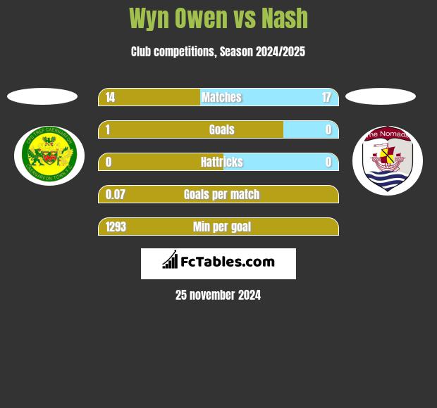 Wyn Owen vs Nash h2h player stats