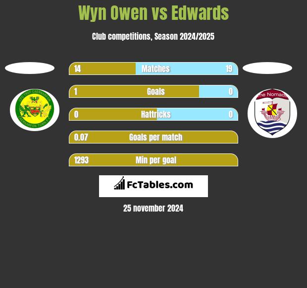 Wyn Owen vs Edwards h2h player stats