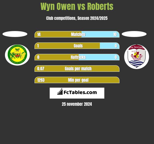 Wyn Owen vs Roberts h2h player stats