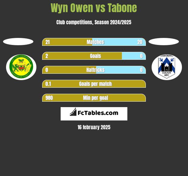 Wyn Owen vs Tabone h2h player stats