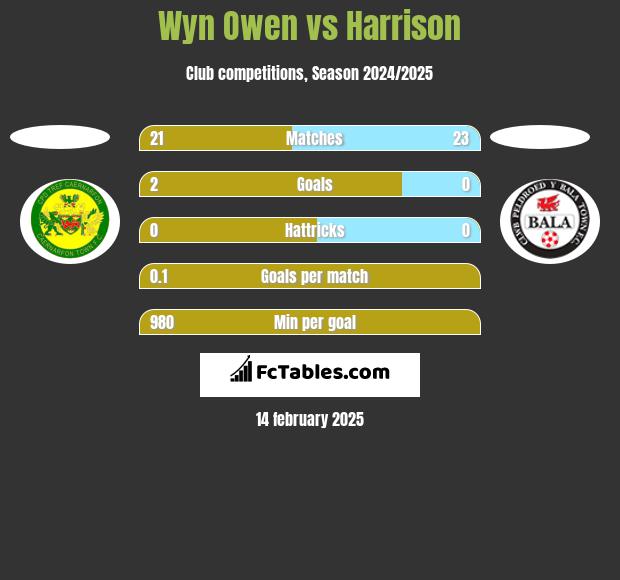 Wyn Owen vs Harrison h2h player stats