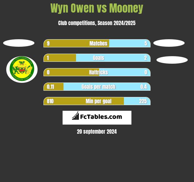 Wyn Owen vs Mooney h2h player stats