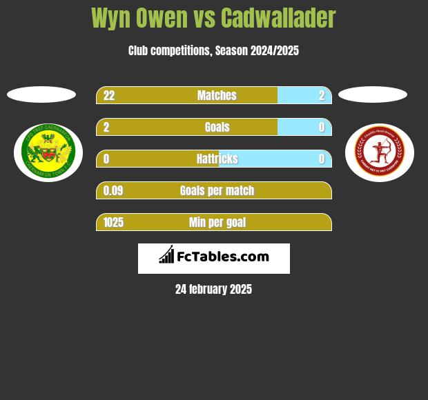 Wyn Owen vs Cadwallader h2h player stats