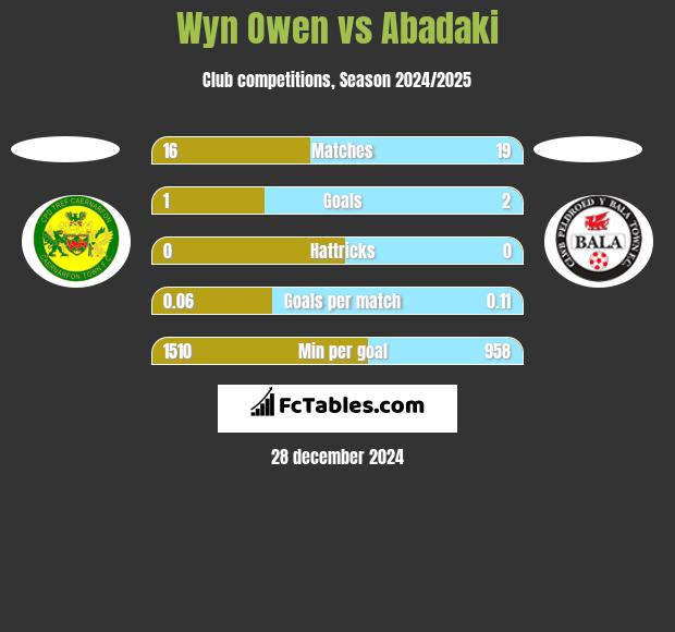 Wyn Owen vs Abadaki h2h player stats