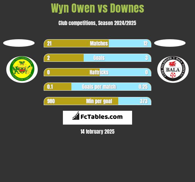 Wyn Owen vs Downes h2h player stats