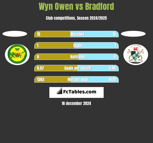 Wyn Owen vs Bradford h2h player stats