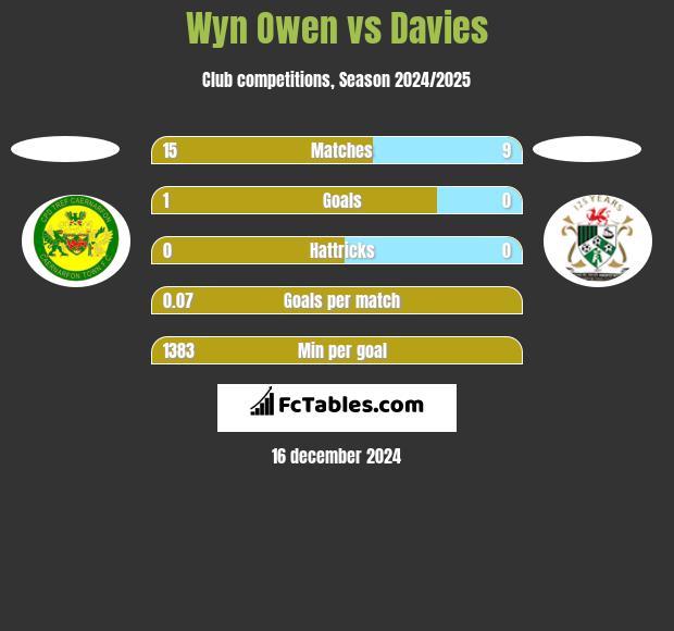 Wyn Owen vs Davies h2h player stats