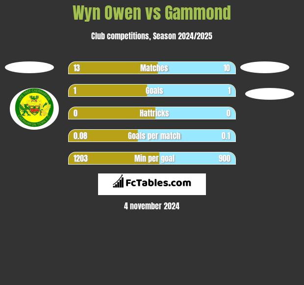 Wyn Owen vs Gammond h2h player stats