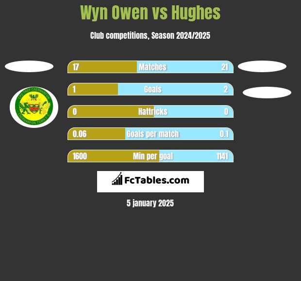 Wyn Owen vs Hughes h2h player stats