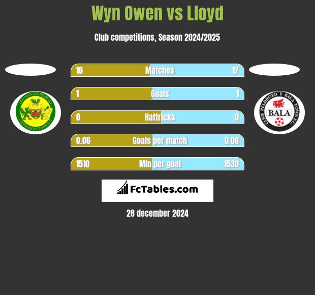 Wyn Owen vs Lloyd h2h player stats